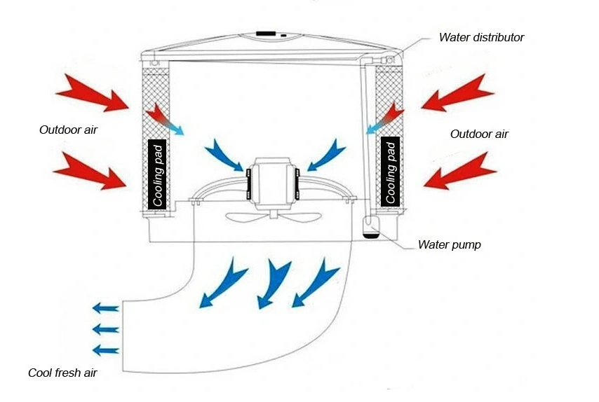 18000m3/H, 20000CMH, 1.1kw, 1.5kw, Desert Portable Evaporative Industrial Air Cooler, Water Cooler